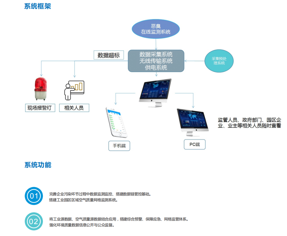 惡臭在線監測系統綜合解決方案