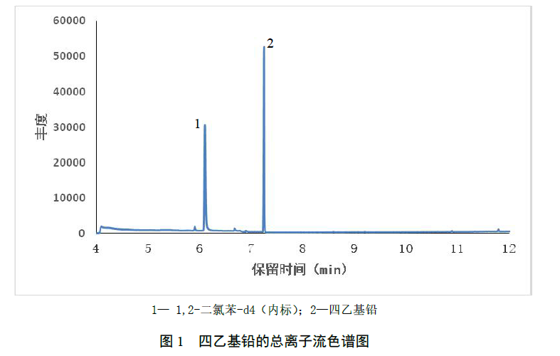 工業廢水中的四乙基鉛的檢測方法