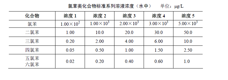 氣相色譜法檢測水中氯苯類化合物含量的步驟