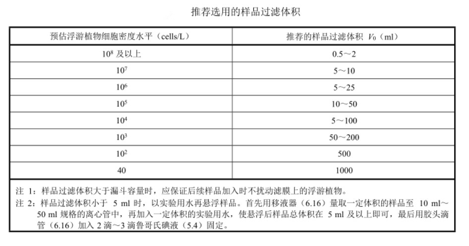 精準檢測地表水中浮游植物的方法