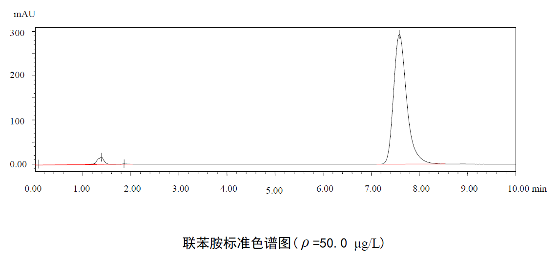 地表水中聯苯胺含量的檢測方法